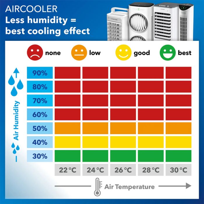 Racitor de aer portabil, umidificator Aircooler, Trotec, tip PAE50, negru, 145 W, 750m³/h, 4 viteze - imagine 17